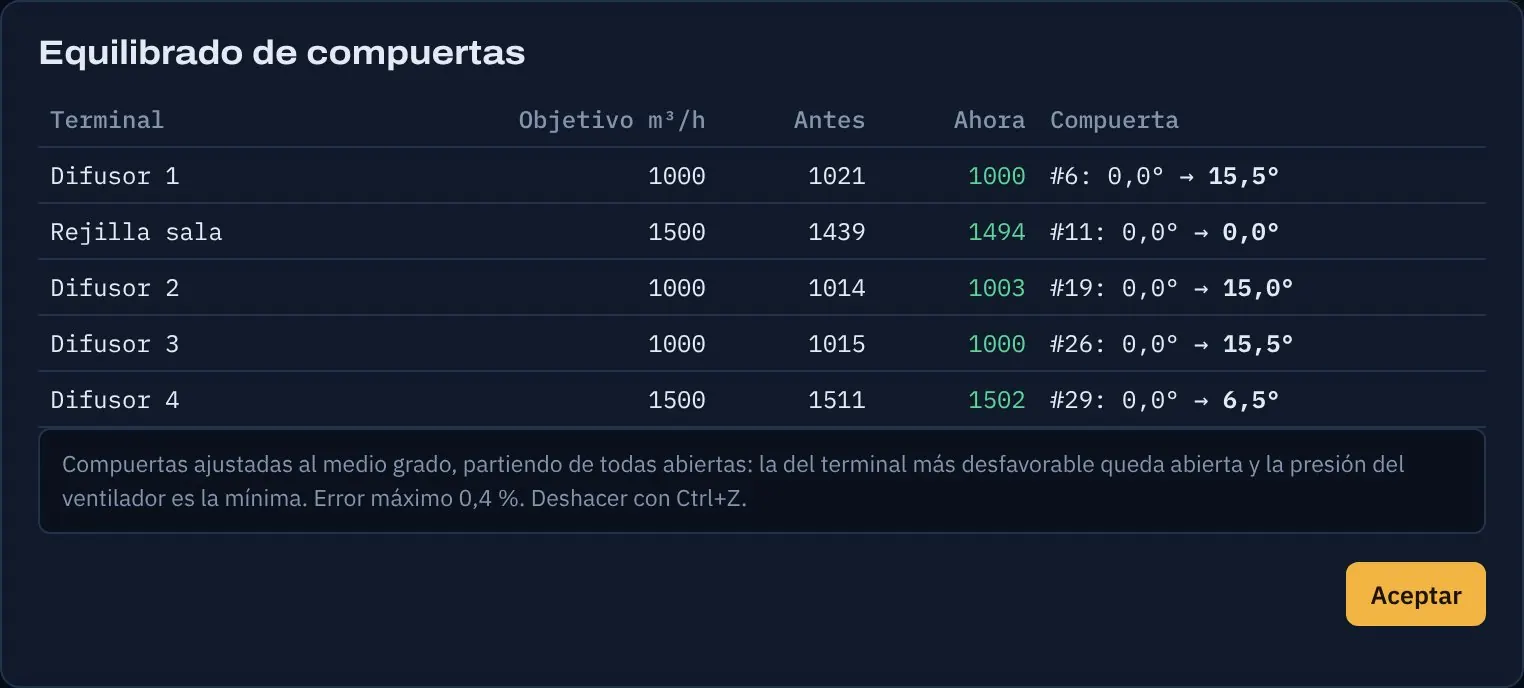 Resultado del equilibrado de compuertas: caudal antes y después en cada terminal y ángulo de cada compuerta
